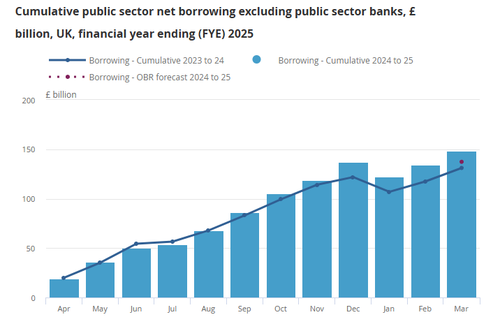 uk-public-sector-borrowing-april-2025-2.png