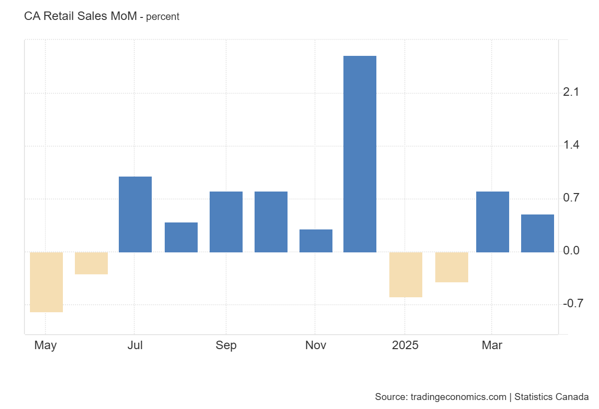 canada-retail-sales-march-2025-1.png