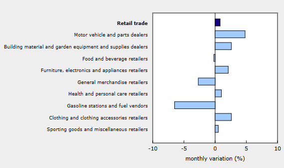 canada-retail-sales-march-2025-2.png