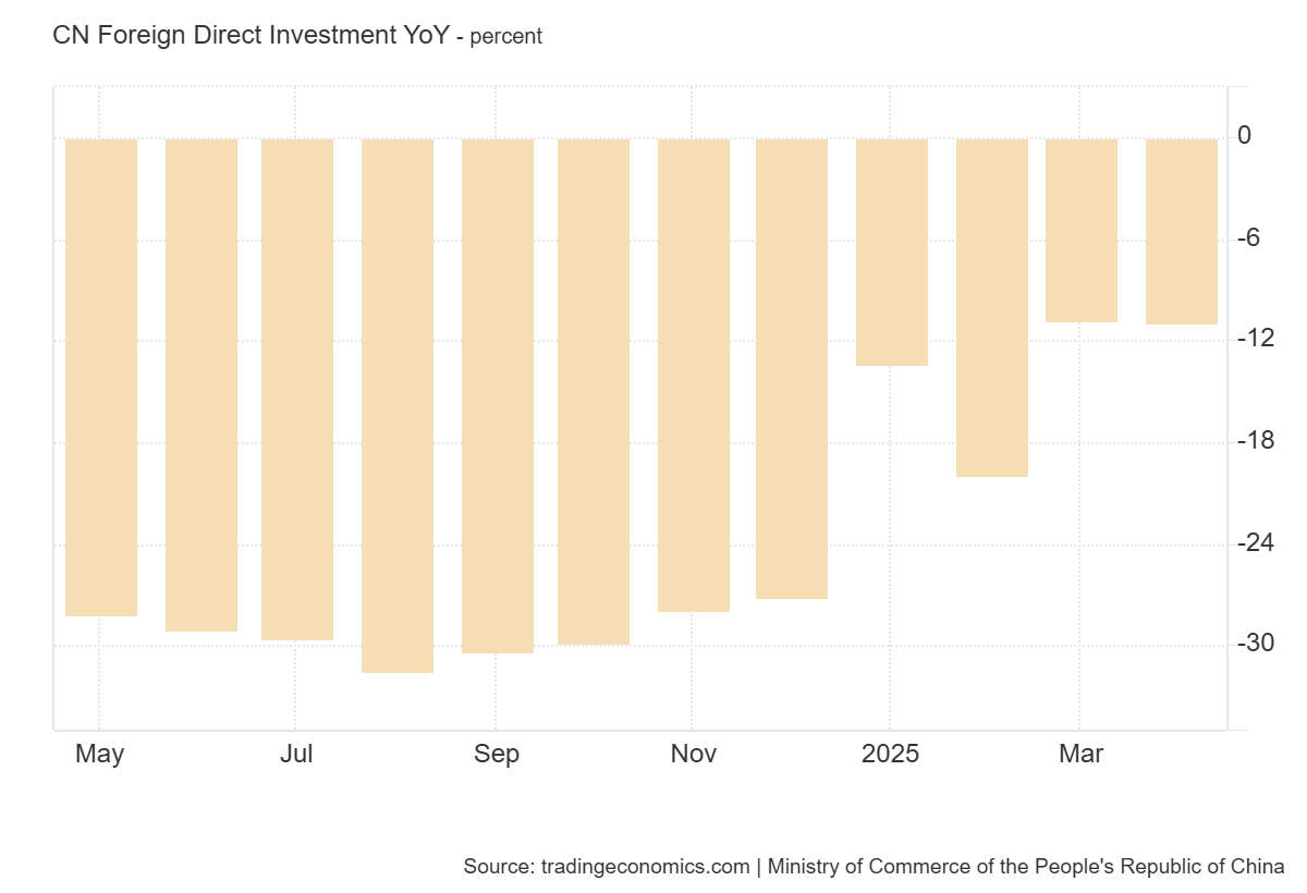 china-foreign-direct-investment-april-2025-1.png