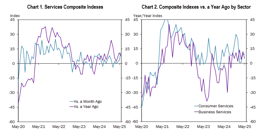 kansas-city-fed-services-survey-may-2025-1.png