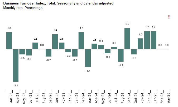 spain-business-turnover-march-2025-1.png