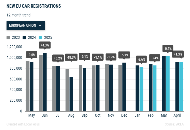 acea-new-car-registrations-april-2025-1.png