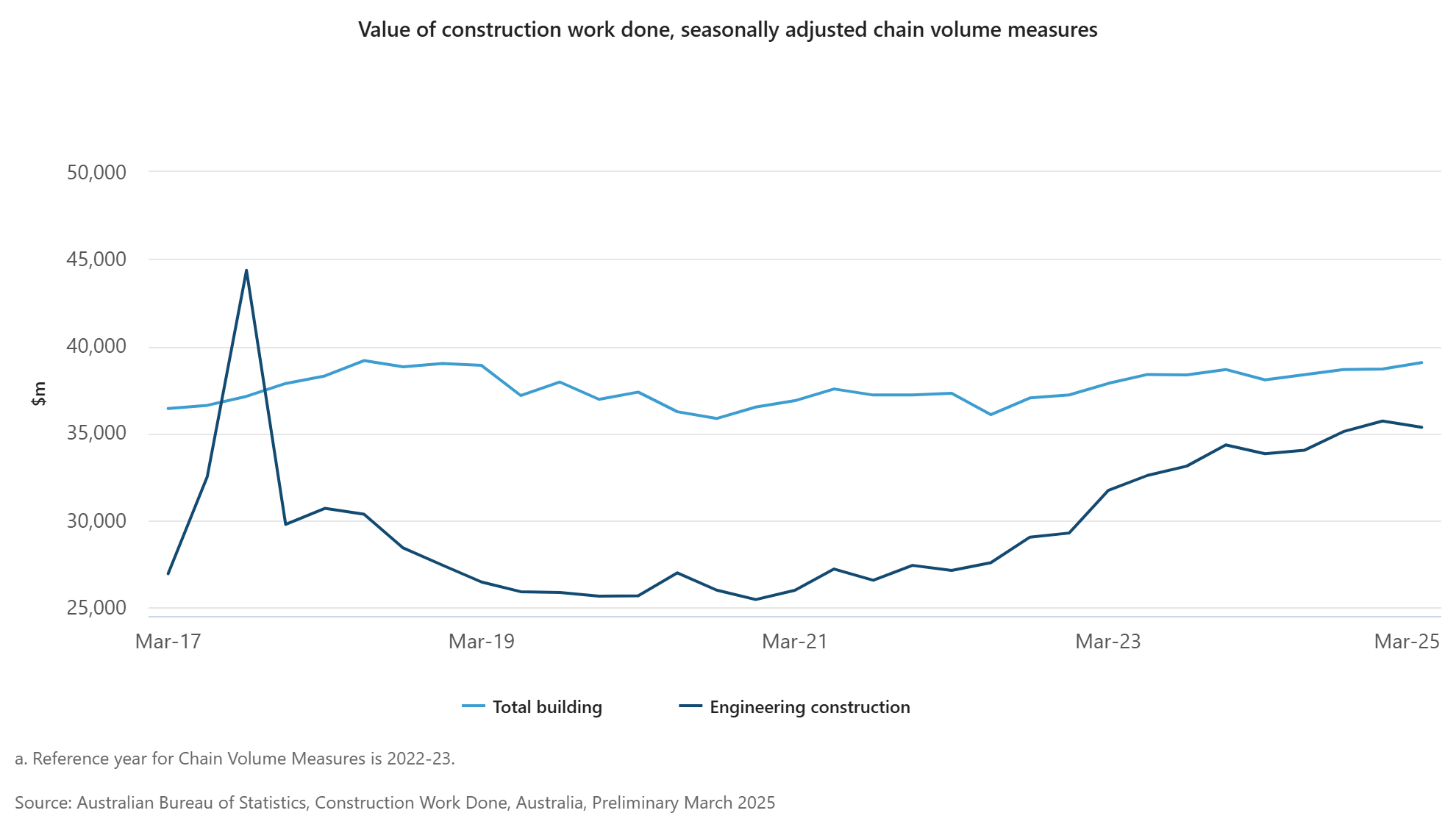 australia-construction-work-done-q1-2025-1.png