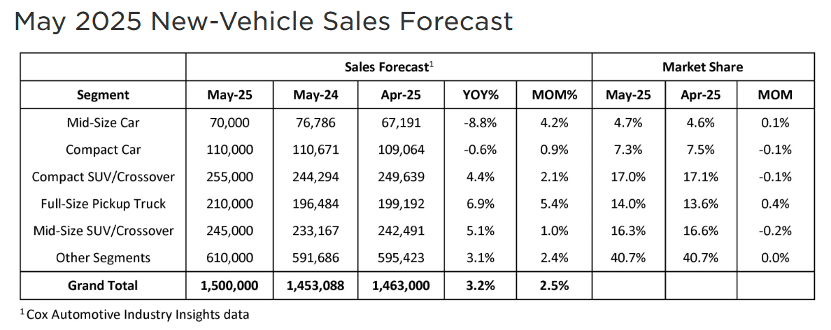 cox-automotive-us-auto-sales-forecast-may-2025-1.png