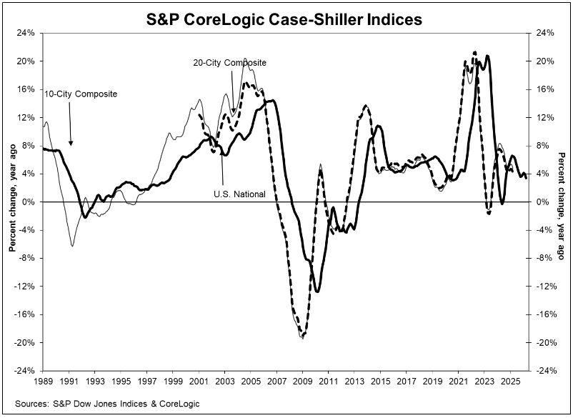 s&p-case-shiller-home-price-index-march-2025-1.png