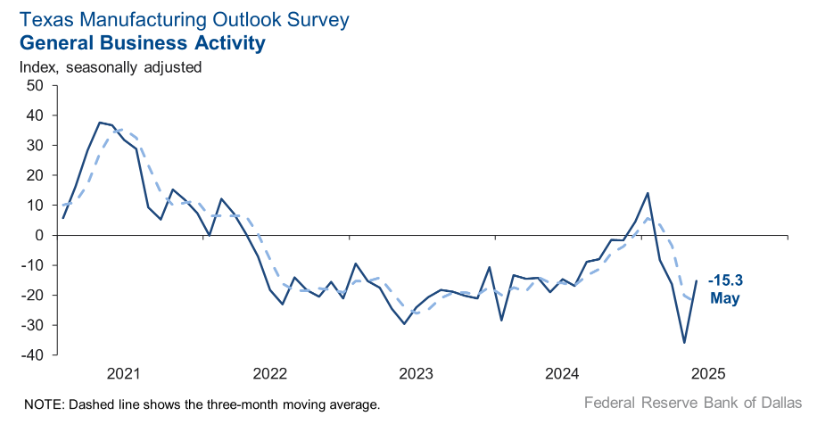 texas-manufacturing-outlook-survey-may-2025-1.png