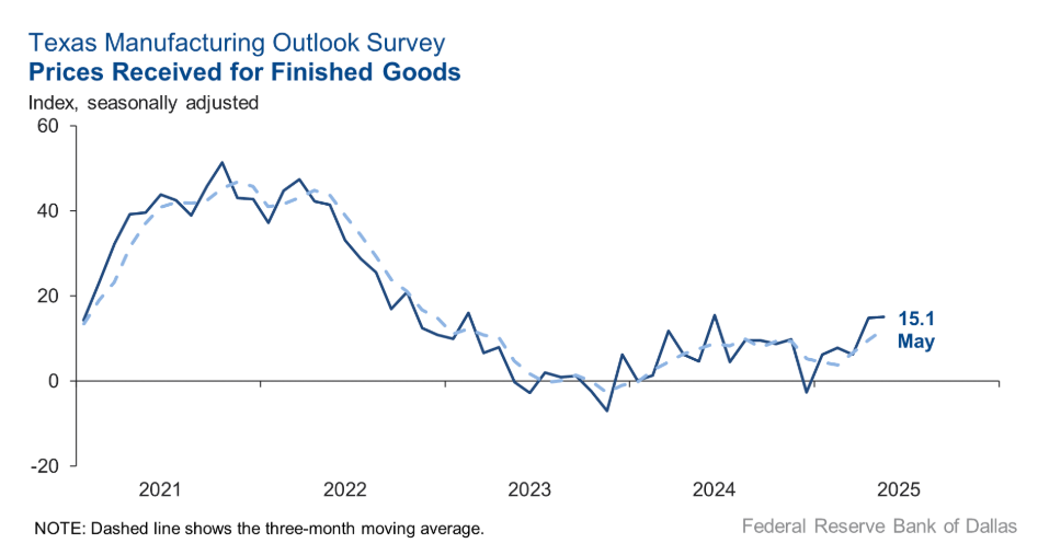 texas-manufacturing-outlook-survey-may-2025-2.png