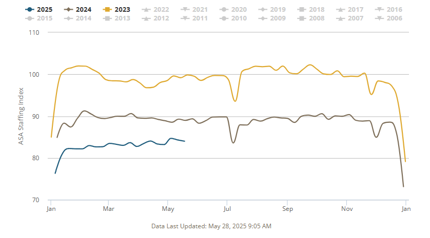 asa-staffing-index-may-2025-1.png