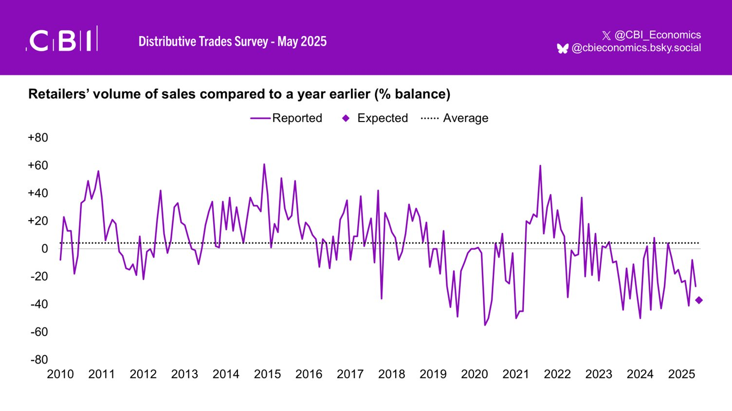 cbi-distributive-trades-survey-may-2025-1.png