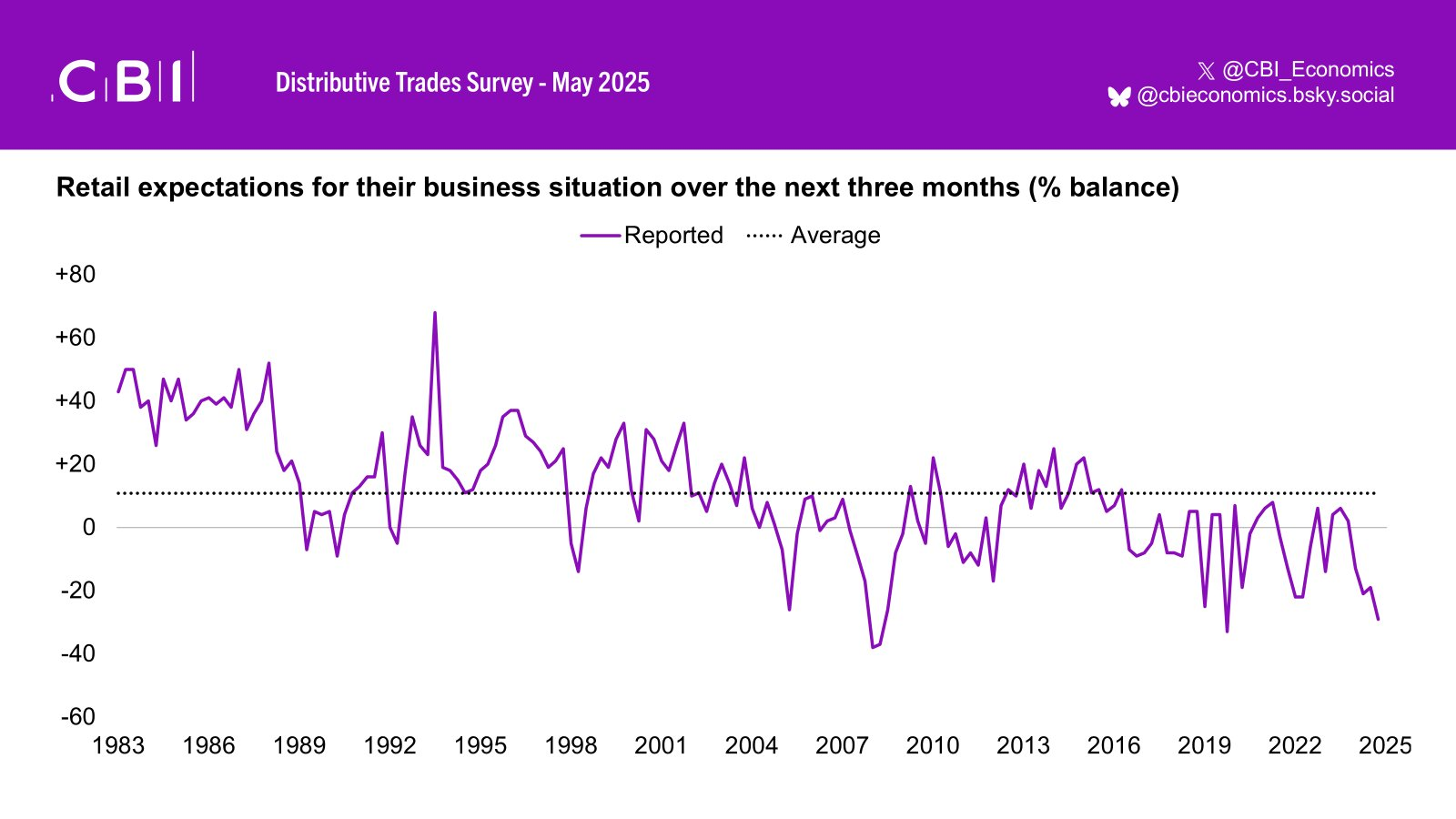 cbi-distributive-trades-survey-may-2025-2.png