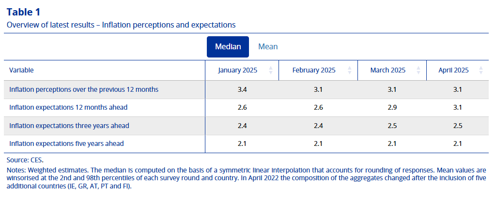 ecb-consumer-expectations-survey-april-2025-1.png