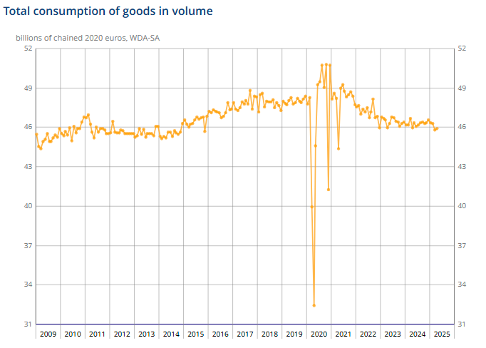 france-household-goods-consumption-april-2025-1.png