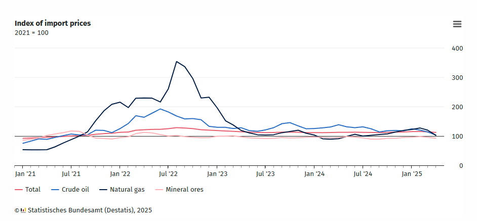 germany-import-&-export-prices-april-2025-1.png