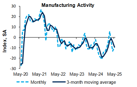 richmond-fed-manufacturing-survey-may-2025-1.png