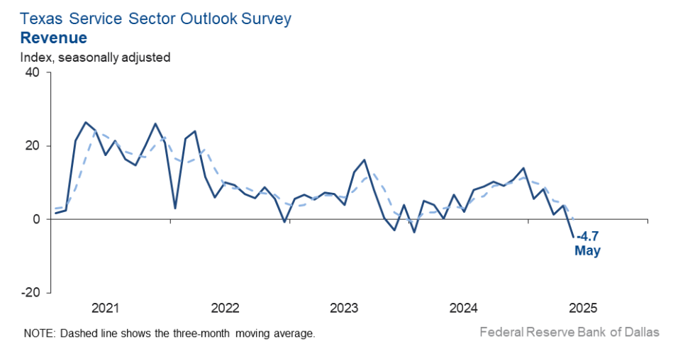 texas-service-sector-outlook-survey-may-2025-1.png