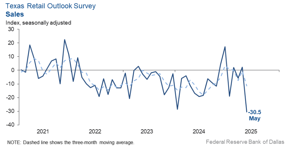 texas-service-sector-outlook-survey-may-2025-2.png