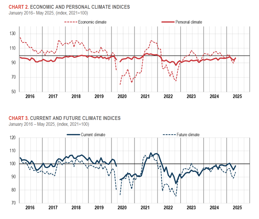 italy-consumer-and-business-confidence-may-2025-1.png