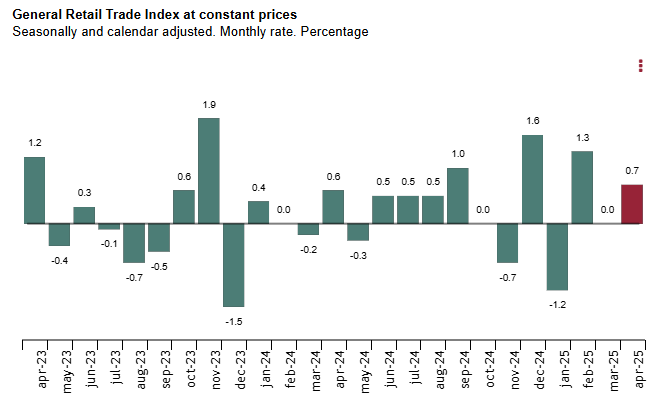 spain-retail-sales-april-2025-1.png