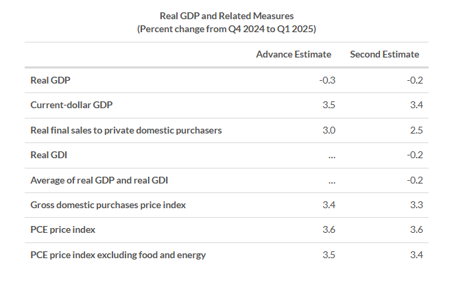 us-gdp-q1-2025-(2nd-estimate)-1.png