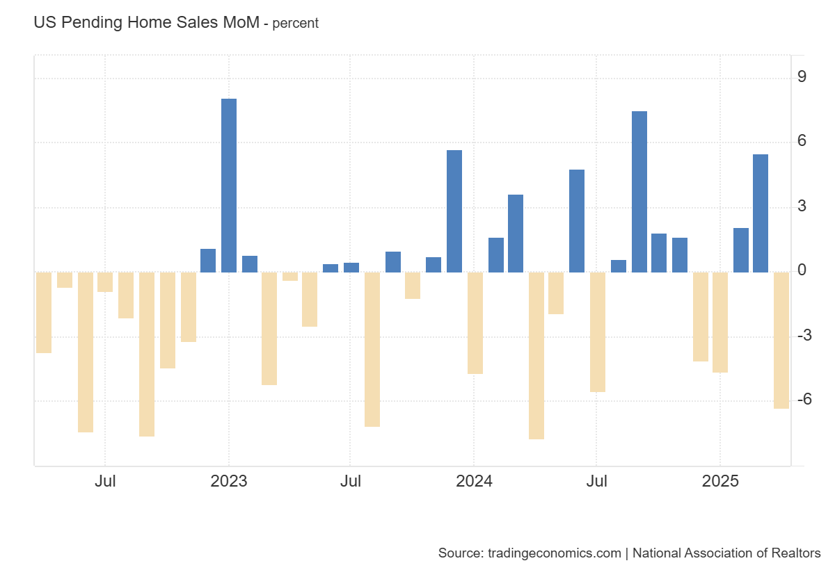 us-pending-home-sales-april-2025-1.png