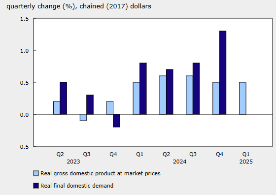 canada-gdp-march-2025-1.png
