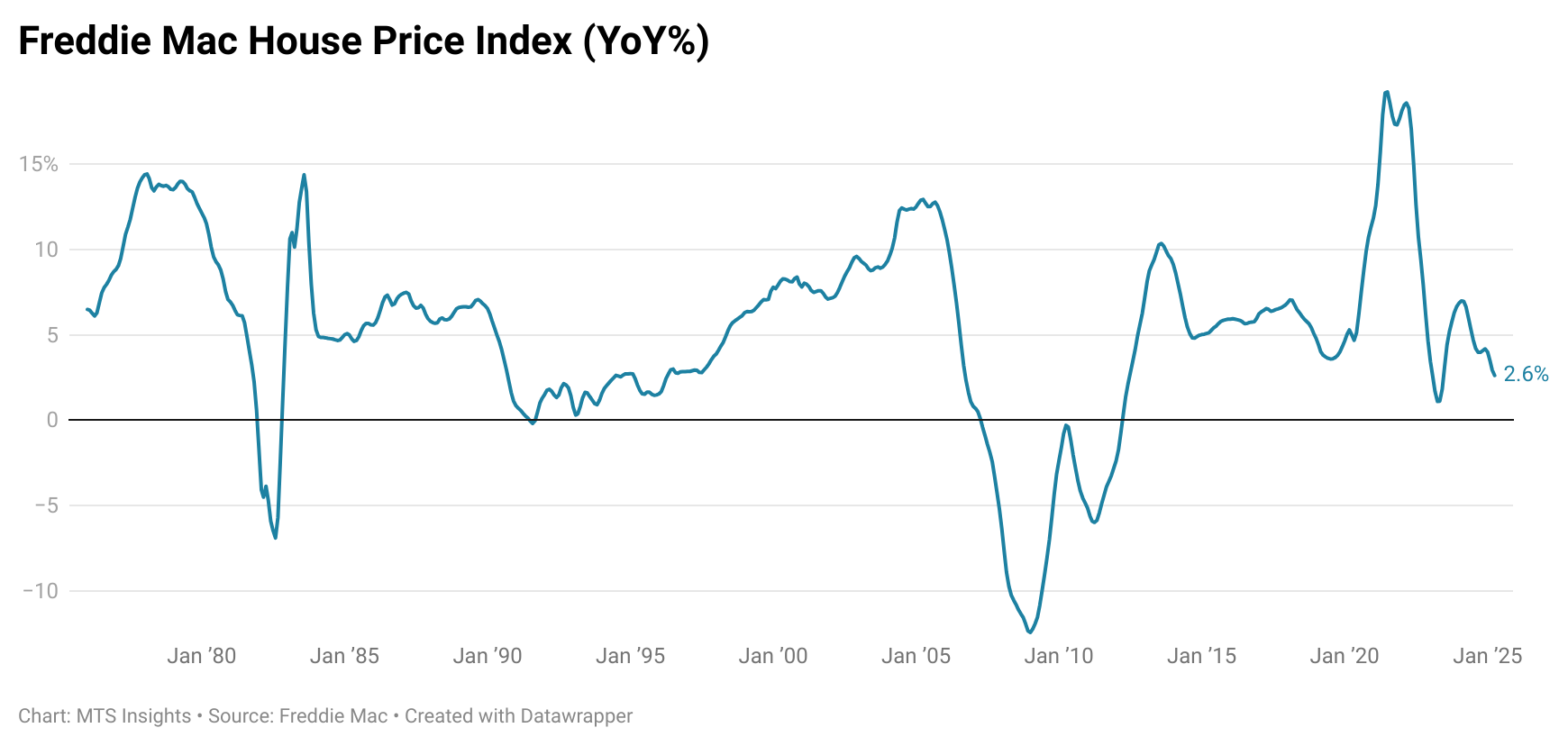 freddie-mac-house-price-index-april-2025-1.png