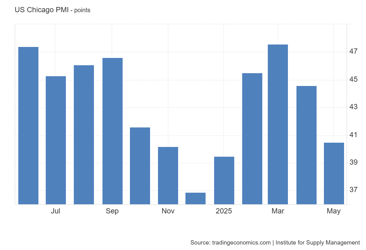 ism-chicago-pmi-may-2025-1.png