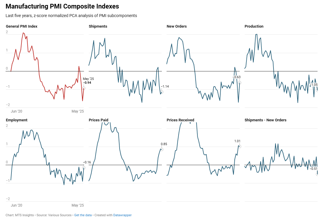 mtsi-manufacturing-pmi-composite-indexes-week-of-may-30th-1.png