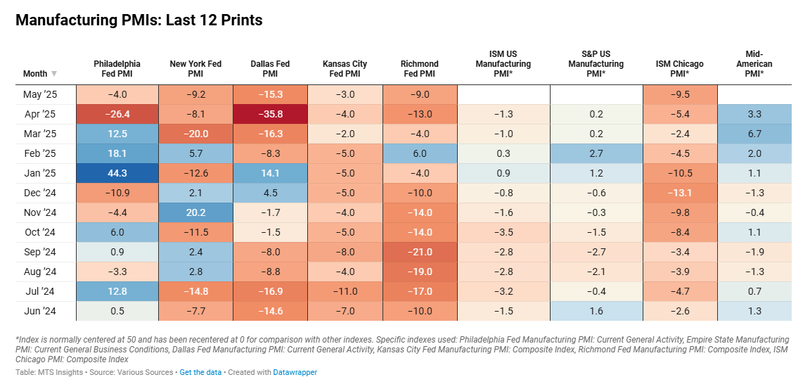 mtsi-manufacturing-pmi-composite-indexes-week-of-may-30th-2.png