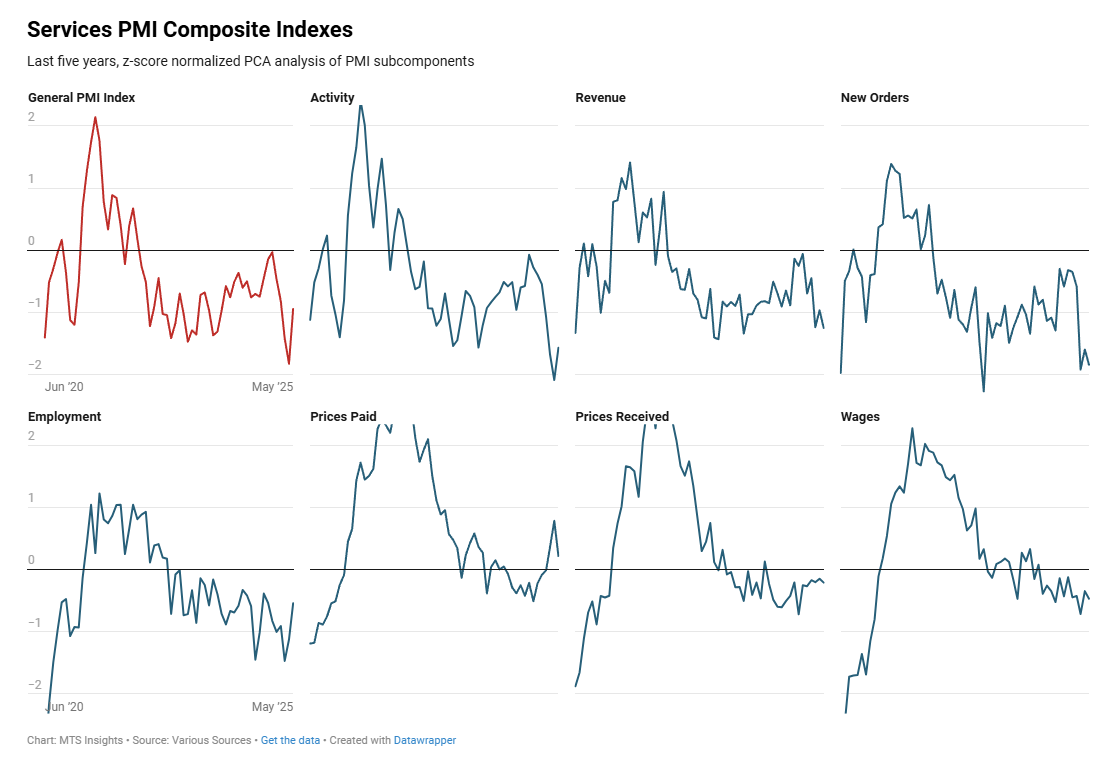 mtsi-services-pmi-composite-indexes-may-2025-(2nd-estimate)-1.png