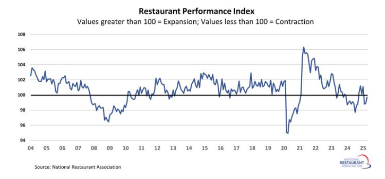 restaurant-performance-index-april-2025-1.png