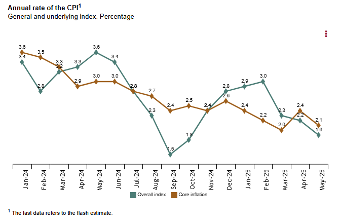 spain-cpi-may-2025-(preliminary)-1.png