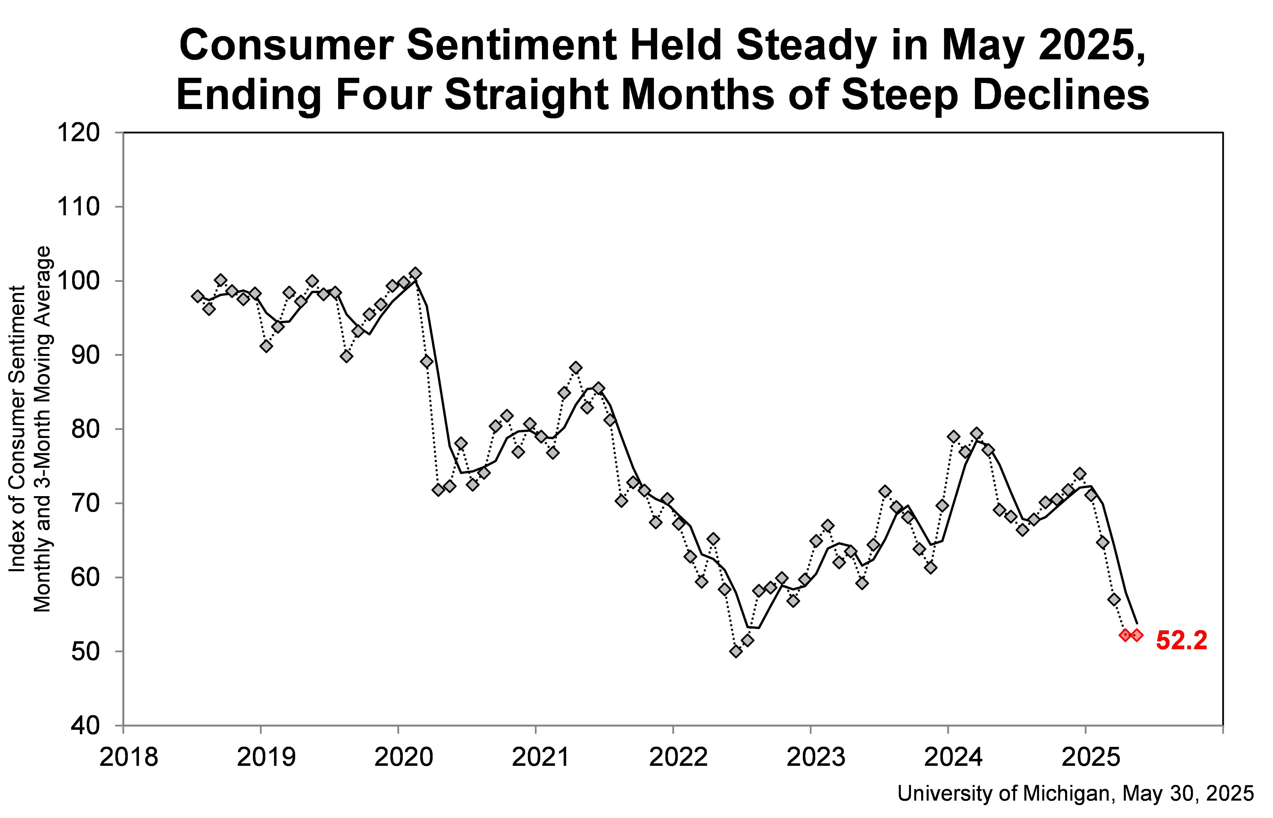 umich-index-of-consumer-sentiment-may-2025-(final)-1.png