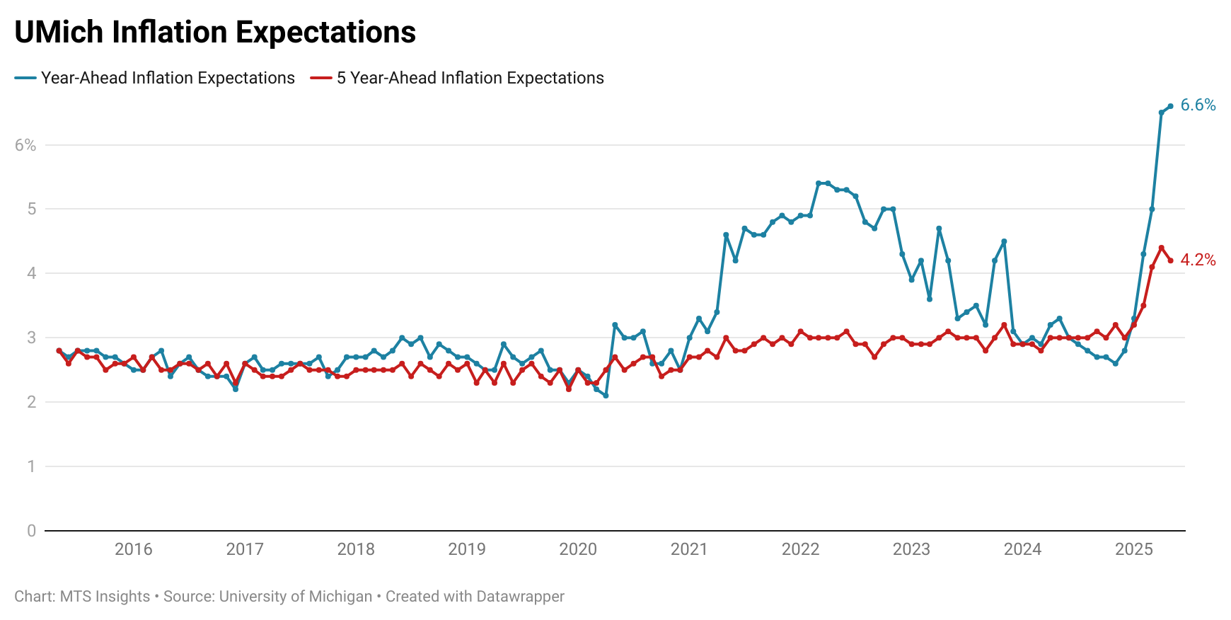 umich-index-of-consumer-sentiment-may-2025-(final)-2.png