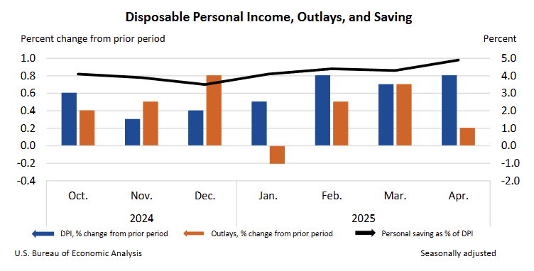 us-personal-income-and-outlays-april-2025-1.png