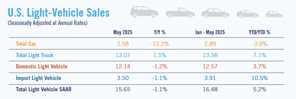 nada-us-light-vehicle-sales-may-2025-1.png