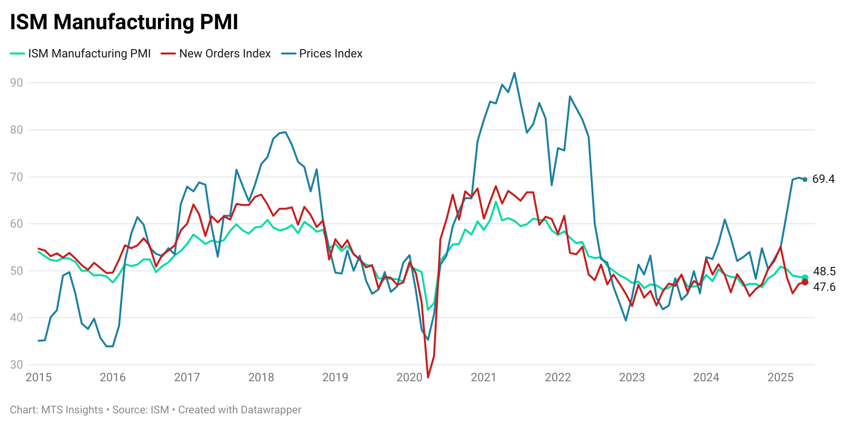 ism-manufacturing-pmi-may-2025-1.png
