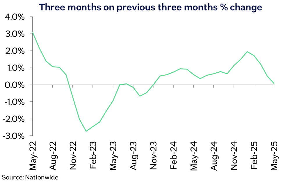 nationwide-house-price-index-may-2025-1.png
