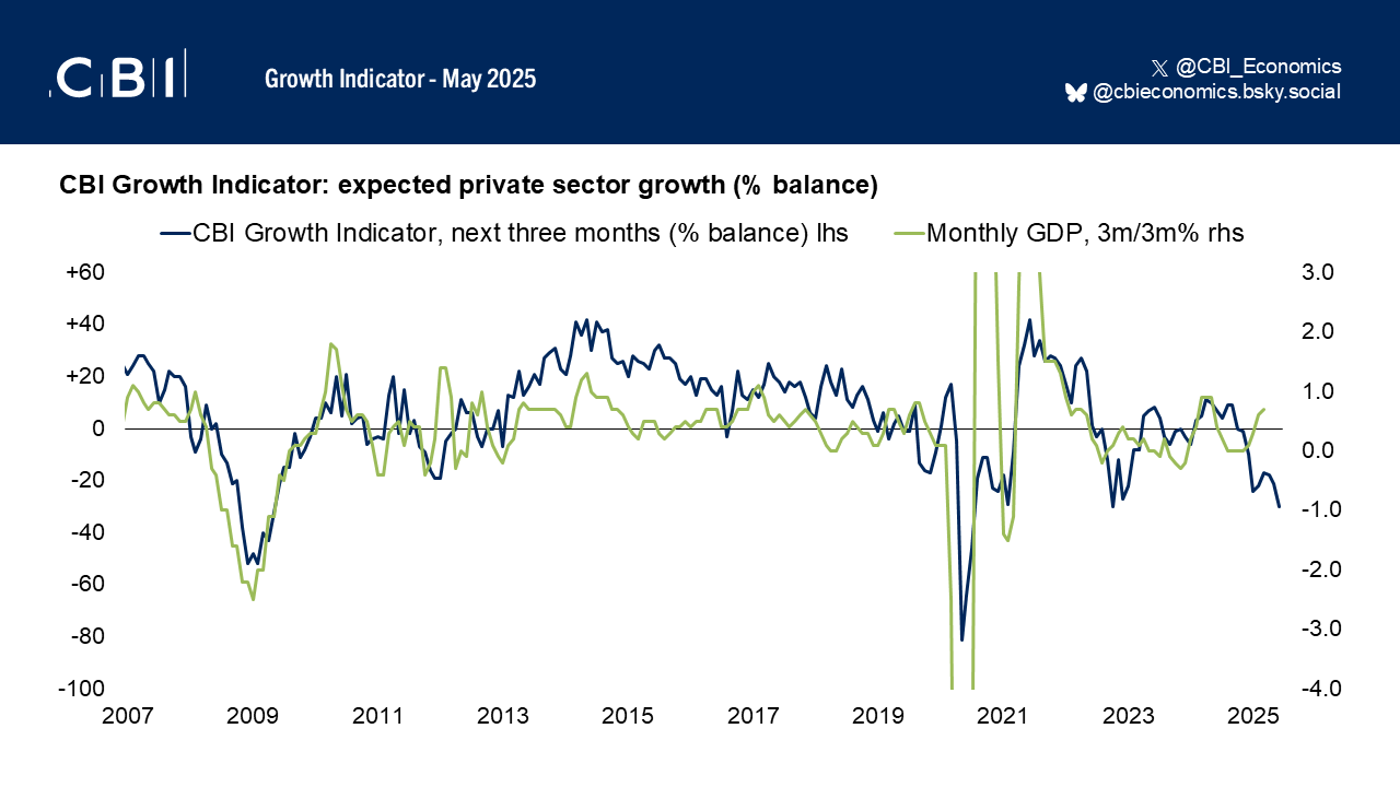 private-sector-outlook-weakest-since-2022---cbi-growth-indicator-1.png