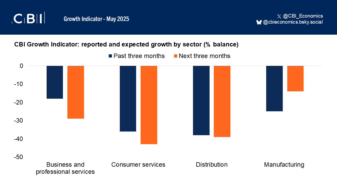 private-sector-outlook-weakest-since-2022---cbi-growth-indicator-2.png