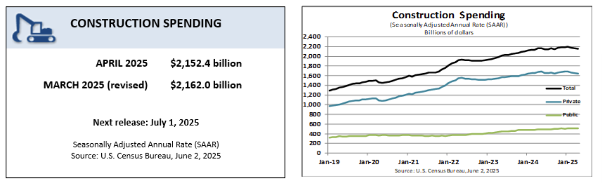 us-construction-spending-april-2025-1.png