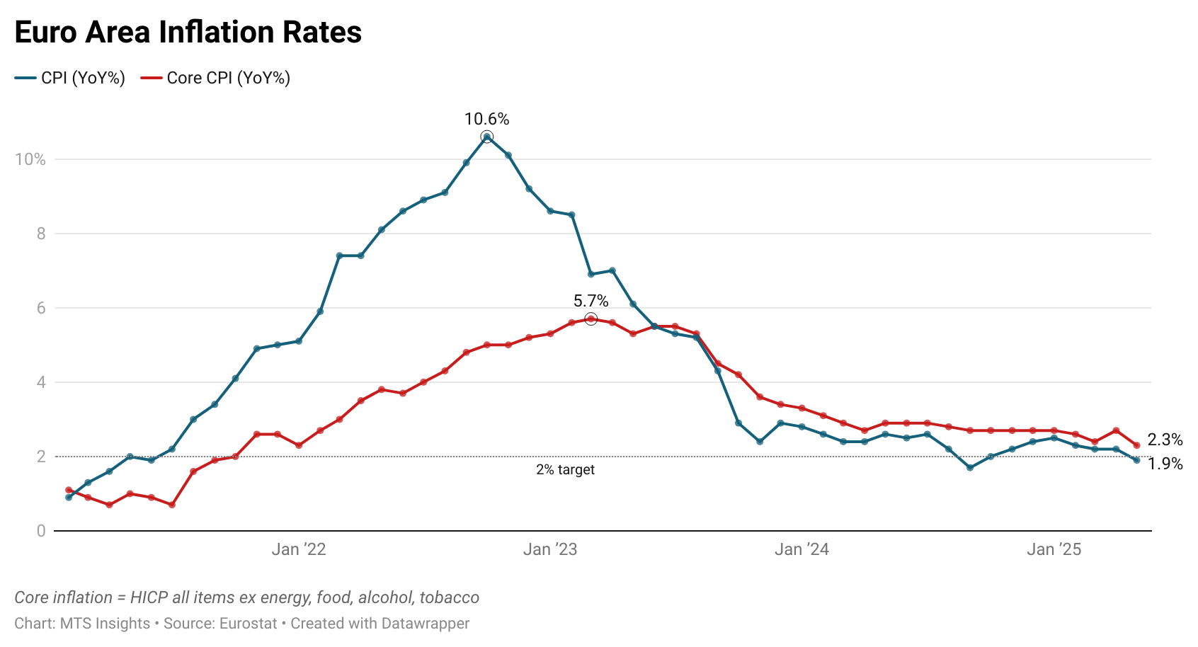 euro-area-inflation-may-2025-(preliminary)-1.png