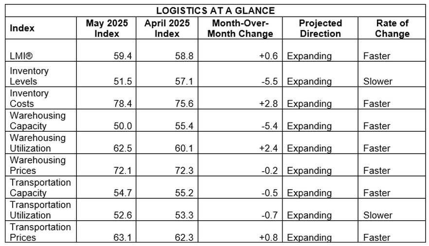 logistics-managers’-index-may-2025-1.png