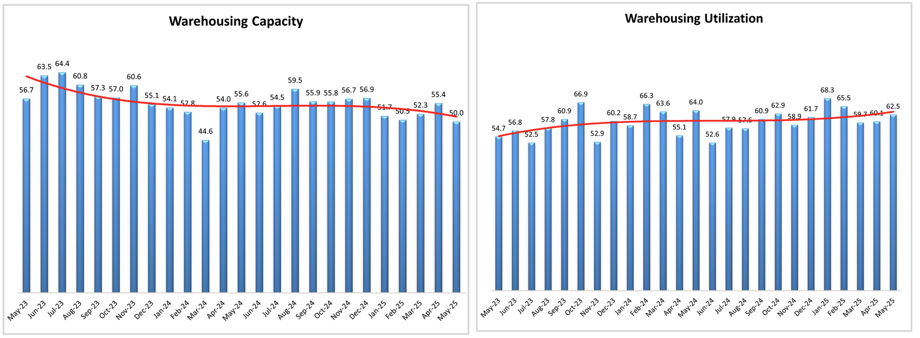 logistics-managers’-index-may-2025-3.png