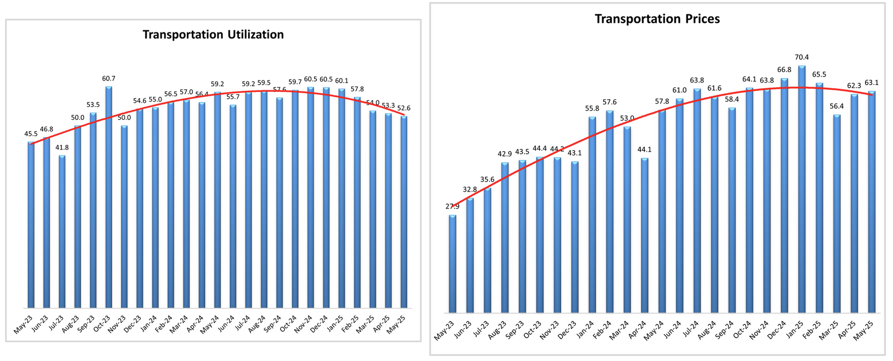 logistics-managers’-index-may-2025-4.png