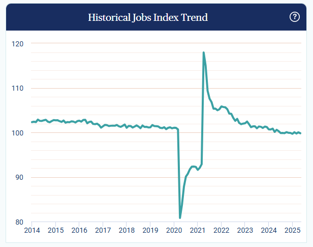paychex-small-business-employment-watch-may-2025-1.png