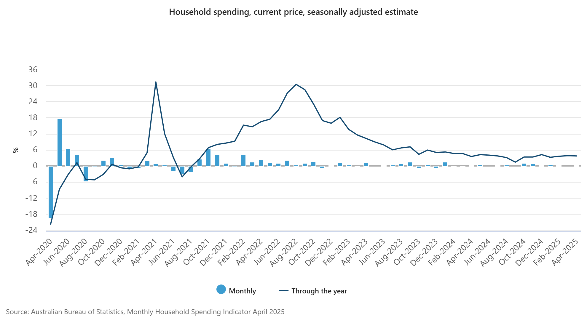 australia-household-spending-april-2025-1.png