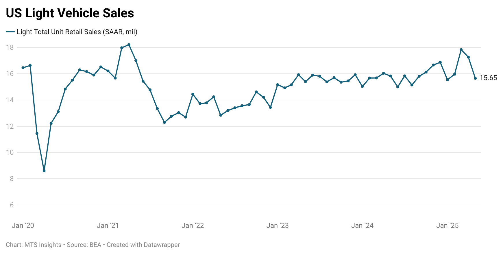 bea-us-vehicle-sales-may-2025-1.png