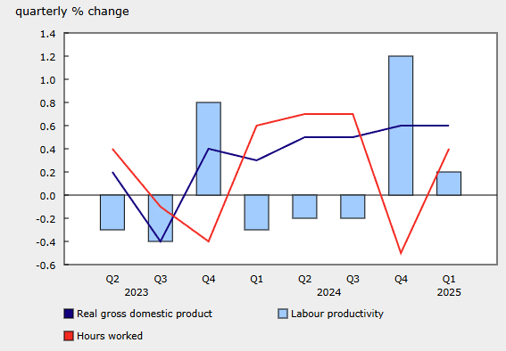 canada-productivity-q1-2025-1.png